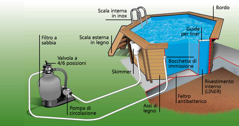 Impianto di filtrazione della piscina in legno fuori terra ottagonale Ocean 580 Liner sabbia.