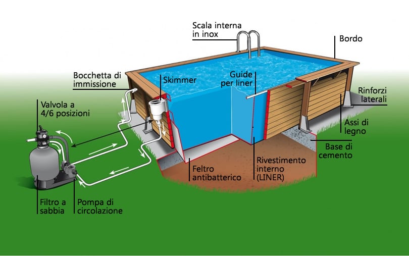 Impianto di filtrazione della piscina in legno fuori terra ottagonale MASTER POOL 1550x350 Liner azzurro.