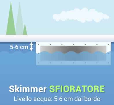 Skimmer sfioratore per filtrazione piscina interrata in kit in pannelli d'acciaio con Scala Romana 12x5 m - h.150 cm