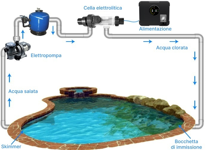 Generatore di cloro per piscine MULTIPLO