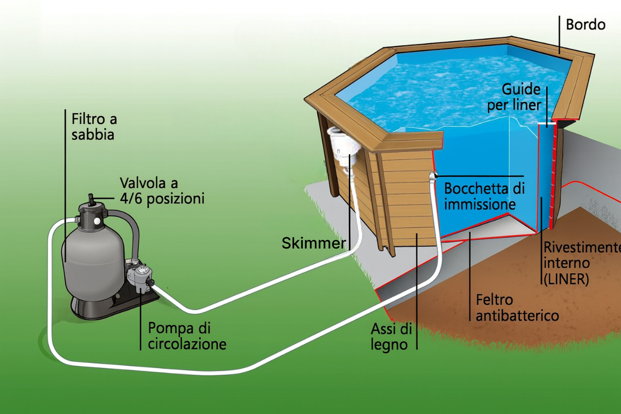 Schema impianto filtrazione piscina in legno rettangolare JARDIN CARRE 470: skimmer pompa filtro a sabbia