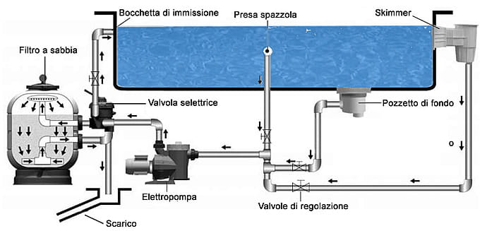Filtro A Sabbia ADRIATICO SIDE 500 10 Filtro A Sabbia ADRIATICO SIDE 500 -Bestway Italia filtri a sabbia Schema filtrazione